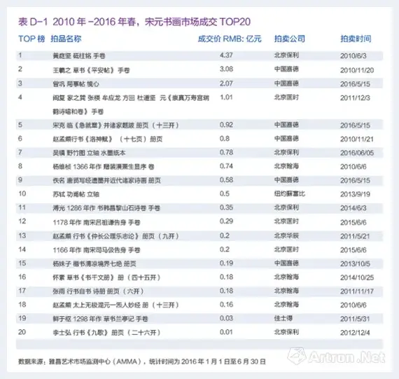 2016年春拍报告：艺术品投资收益中的红与黑 | 美术知识