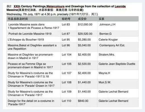 20世纪60年代毕加索作品拍卖价格分析 | 艺术评论