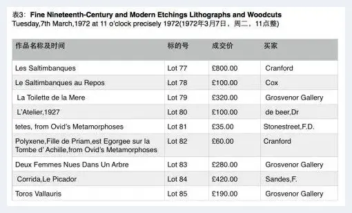 20世纪60年代毕加索作品拍卖价格分析 | 艺术评论