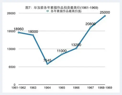 20世纪60年代毕加索作品拍卖价格分析 | 艺术评论