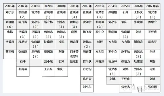 中国当代艺术市场的窄门中 谁还能更进一步 | 美术常识