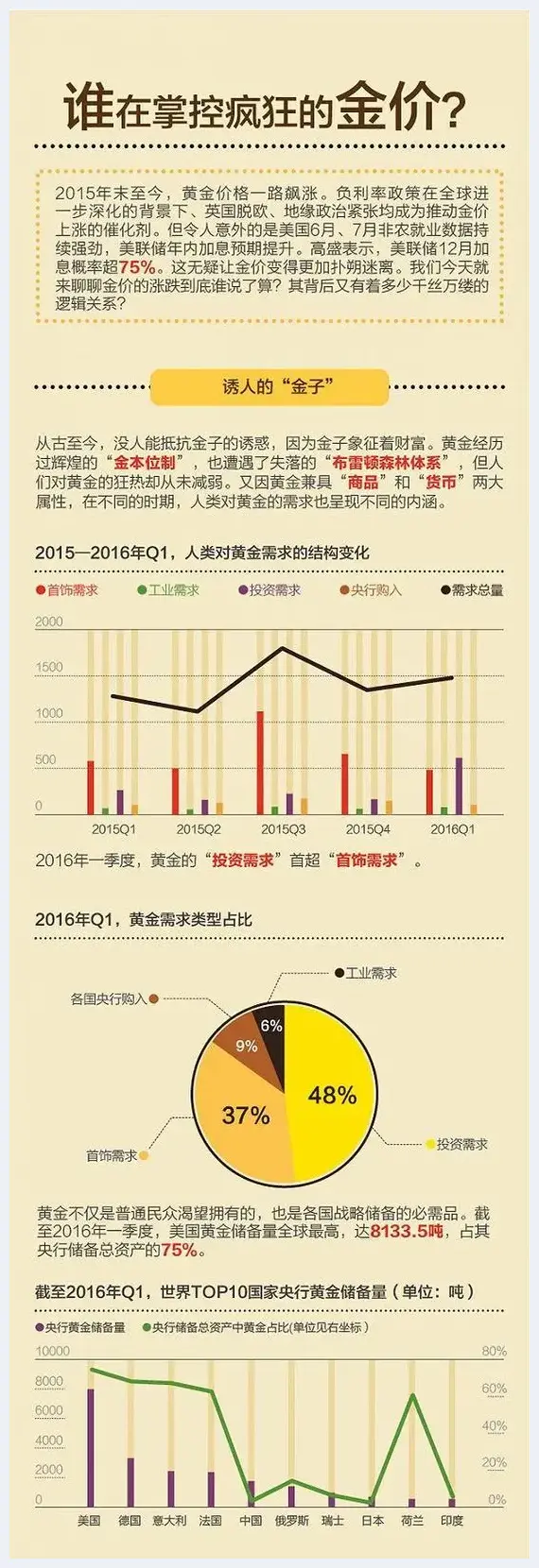 图解：谁在掌控疯狂的金价 | 艺术常识