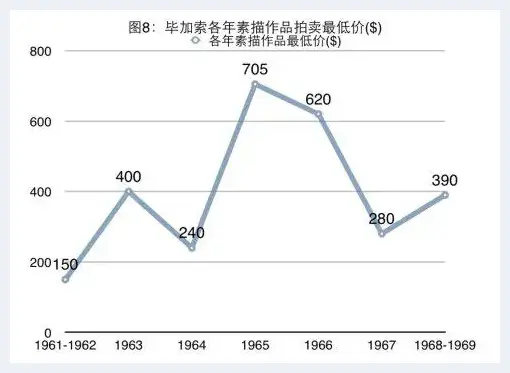 20世纪60年代毕加索作品拍卖价格分析 | 艺术评论