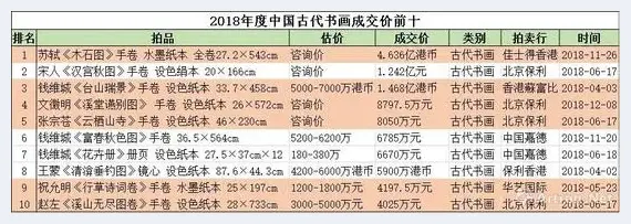 中国古代书画成交分析：市场热而不燥 回归学术 | 美术知识