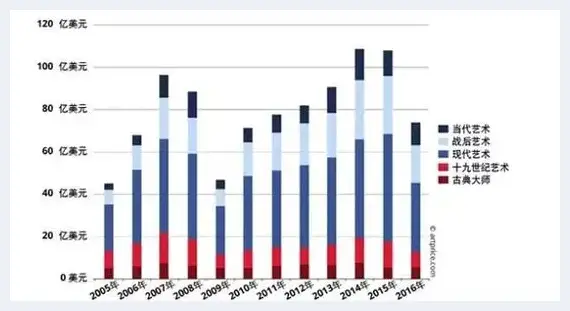 哪些人哪些流派 主导了2016国际艺术市场 | 艺术科普