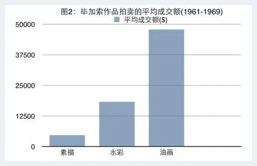 20世纪60年代毕加索作品拍卖价格分析 | 艺术评论