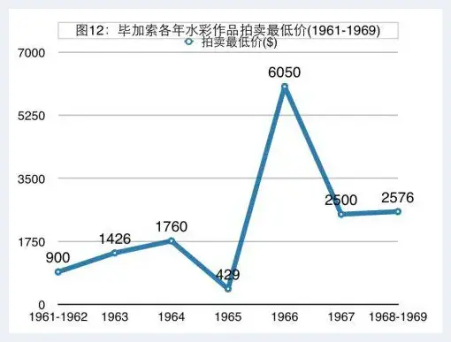 20世纪60年代毕加索作品拍卖价格分析 | 艺术评论