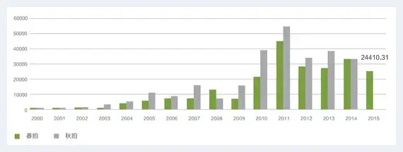 2015年春拍中国艺术品拍卖市场调查报告 | 美术资料