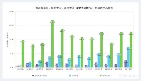 什么东西在香港拍卖市场卖得最好？ | 艺术科普