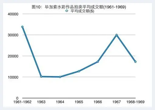 20世纪60年代毕加索作品拍卖价格分析 | 艺术评论