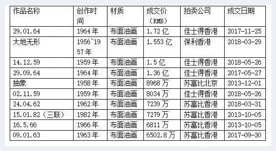 赵无极作品连连破亿，价格虚高吗？ | 美术学术