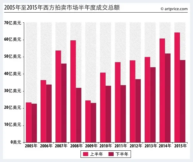 2015艺术品买家品味转向 未来书画市场你该关注啥 | 艺术评论