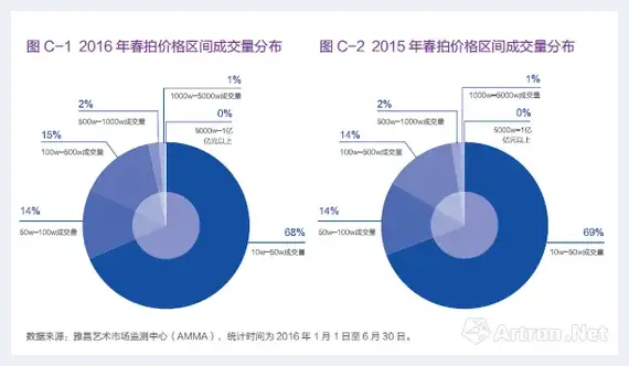 2016年春拍报告：艺术品投资收益中的红与黑 | 美术知识