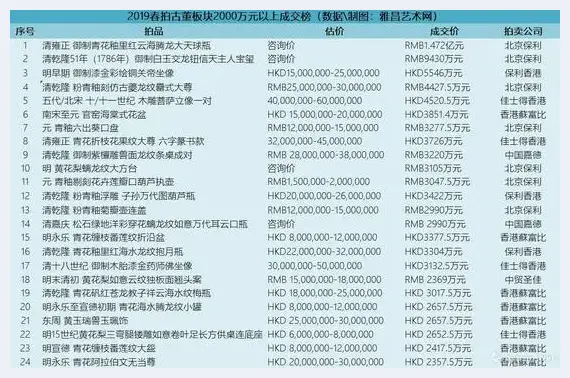 复盘2019年春拍：瓷器市场里只有精品为王 | 美术学术