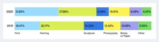 2020 哪些艺术家的需求量最大？ | 美术理论