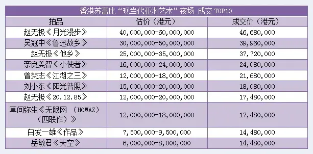 2016香港首轮秋拍 现当代艺术疲态尽显 | 美术观点