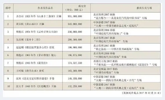 盘点2017中国艺术市场 听听专家怎么说 | 美术科普