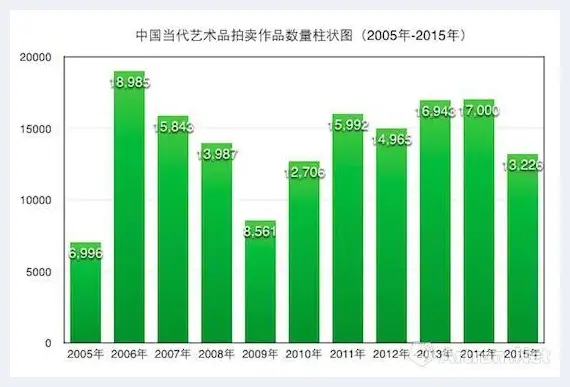 资本大运动下的十年拍卖市场 | 艺术理论