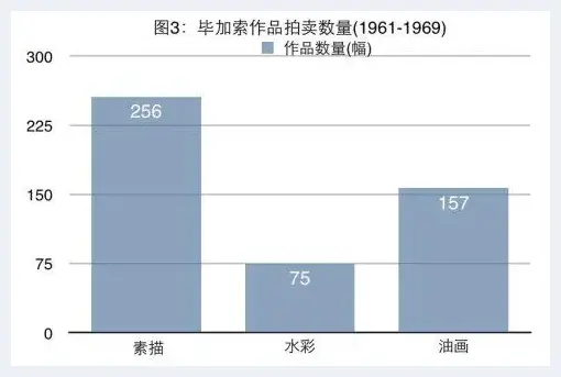 20世纪60年代毕加索作品拍卖价格分析 | 艺术评论