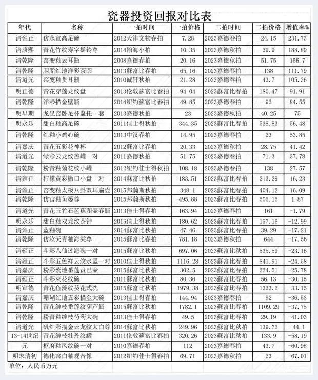 季涛：十年来明清瓷器拍卖的投资回报 | 艺术杂谈