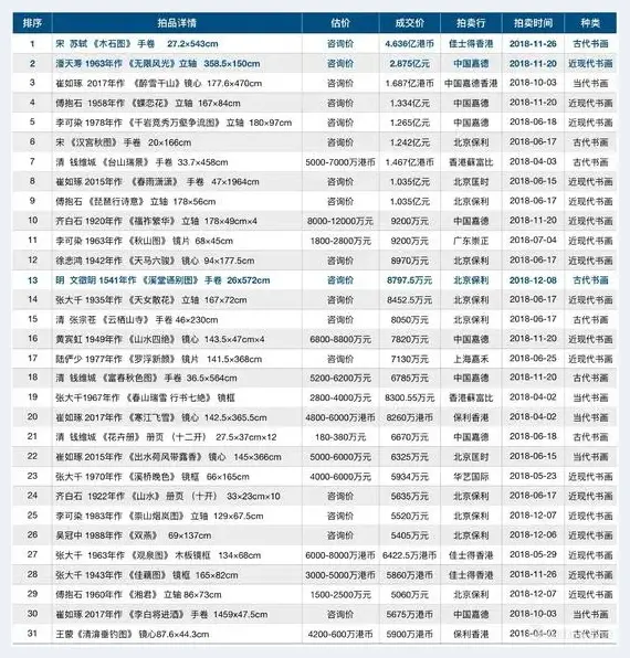 2018年拍卖中国书画：依然向暖 等待回暖 | 艺术知识