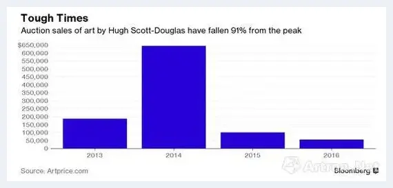 艺术品市场泡沫破灭 销售额直线缩水无人接盘 | 艺术百科