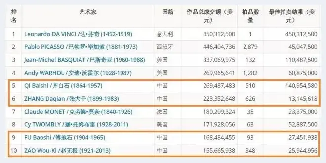 惊鸿一瞥！全球年度艺术市场报告 | 艺术美文