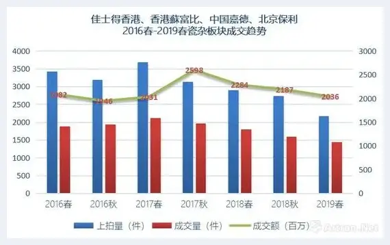 复盘2019年春拍：瓷器市场里只有精品为王 | 美术学术