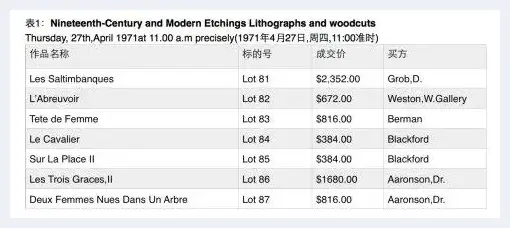 20世纪60年代毕加索作品拍卖价格分析 | 艺术评论