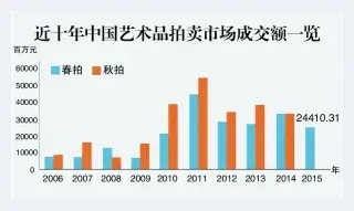 春拍市场持续调整 瓷杂份额逆市增长 | 艺术知识