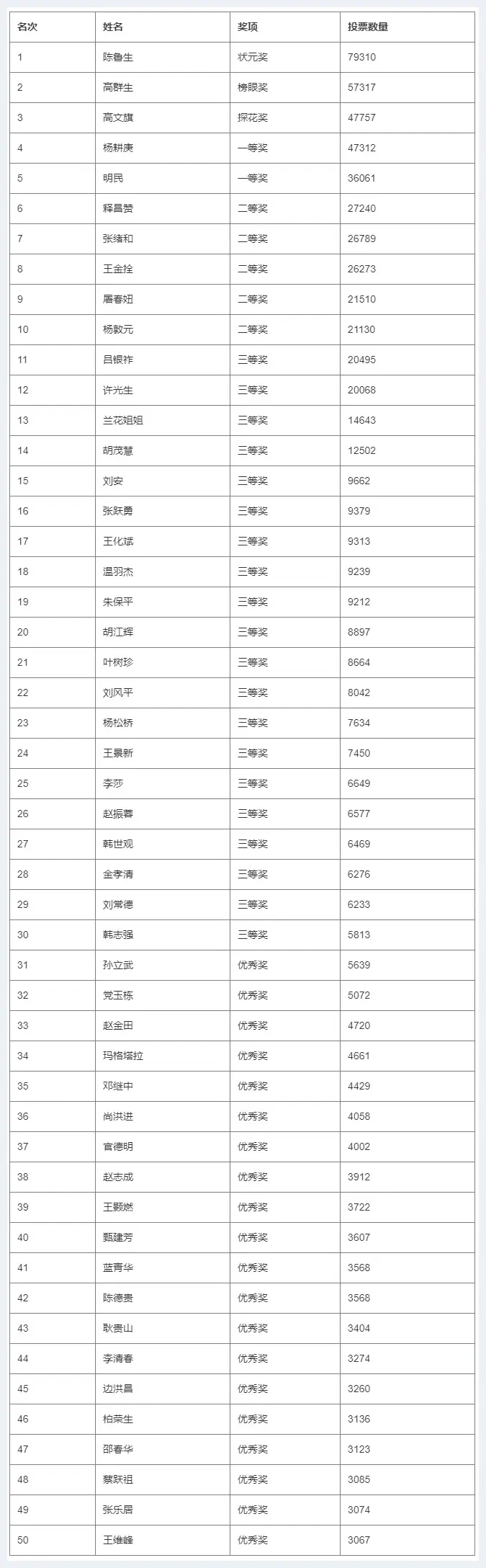 第一届“古韵新吟杯”全国诗词大赛决赛获奖名单揭晓 | 美术品收藏