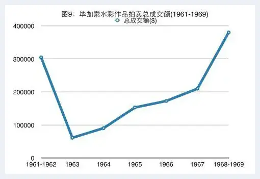 20世纪60年代毕加索作品拍卖价格分析 | 艺术评论