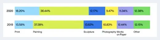 2020 哪些艺术家的需求量最大？ | 美术理论