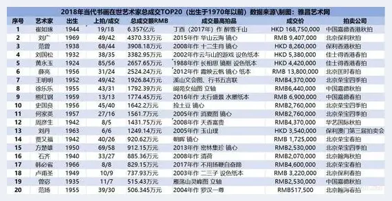 2018年50岁以上当代书画家TOP10：市场中坚轮换 | 艺术科普