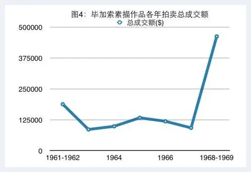 20世纪60年代毕加索作品拍卖价格分析 | 艺术评论