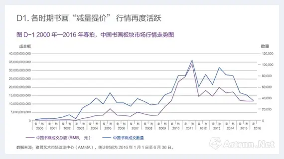 2016年春拍报告：艺术品投资收益中的红与黑 | 美术知识