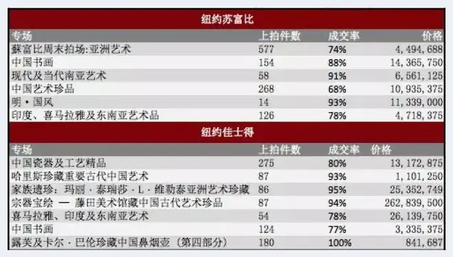 2017春纽约亚洲周市场报告分析 | 艺术美文