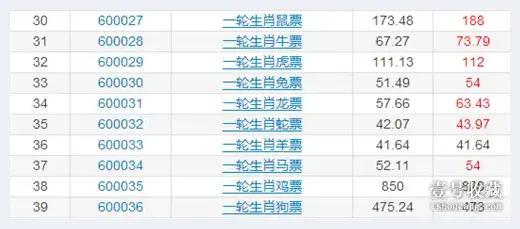 福丽特十二生肖系列邮票投资价值分析 | 美术百科