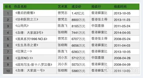 资本大运动下的十年拍卖市场 | 艺术理论