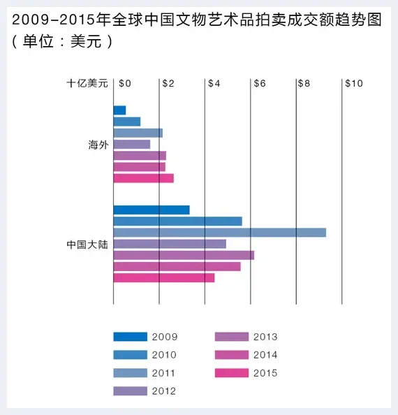 艺术品市场：大陆市值跌一半海外市场逆势上扬 | 艺术评论