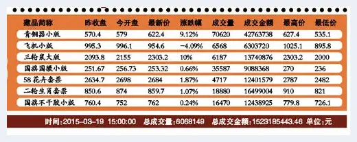 700虎大版炒至6万再跌3万 | 艺术品