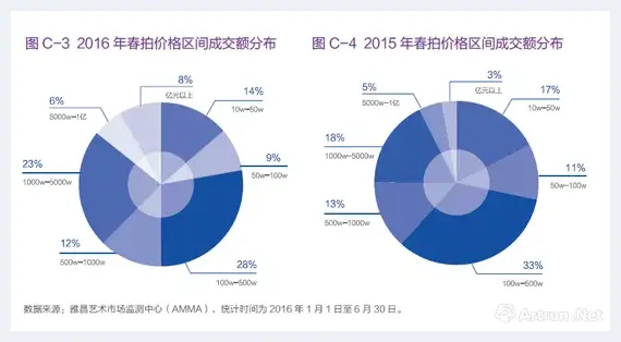 2016年春拍报告：艺术品投资收益中的红与黑 | 美术知识