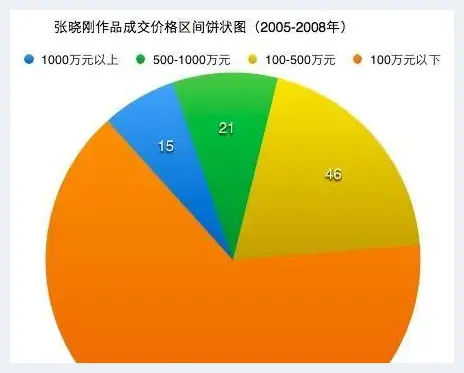 资本大运动下的十年拍卖市场 | 艺术理论