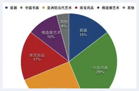 什么东西在香港拍卖市场卖得最好？ | 艺术科普