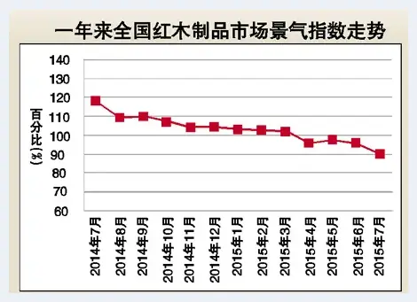 红木制品市场景气指数创19个月以来新低(图) | 红木