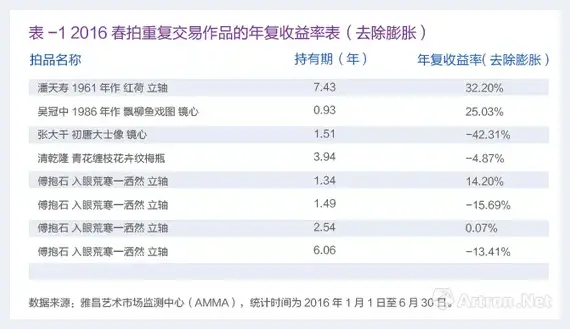 2016年春拍报告：艺术品投资收益中的红与黑 | 美术知识