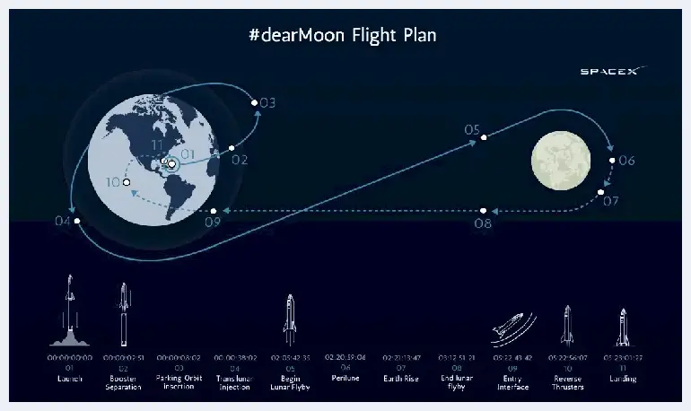 Space X 揭晓首位月球旅客，这将是一次太空中的行为艺术 | 艺术品知识