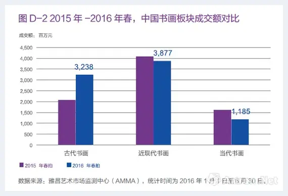 2016年春拍报告：艺术品投资收益中的红与黑 | 美术知识