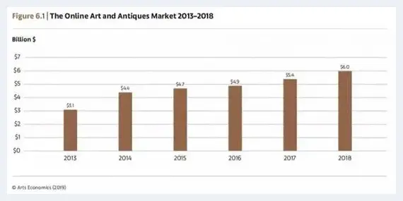2018全球艺术市场增长6% | 美术教学
