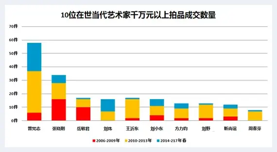 中国当代艺术市场的窄门中 谁还能更进一步 | 美术常识